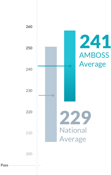 Score high on the NBME® Medicine Shelf exam with AMBOSS