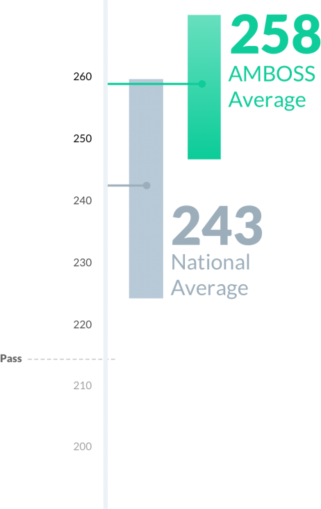 Score high on the NBME® Medicine Shelf exam with AMBOSS